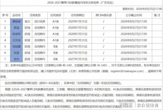正式官宣，广东队签下7人，超级外援被爆加入，徐杰收重大喜讯（封面配图）