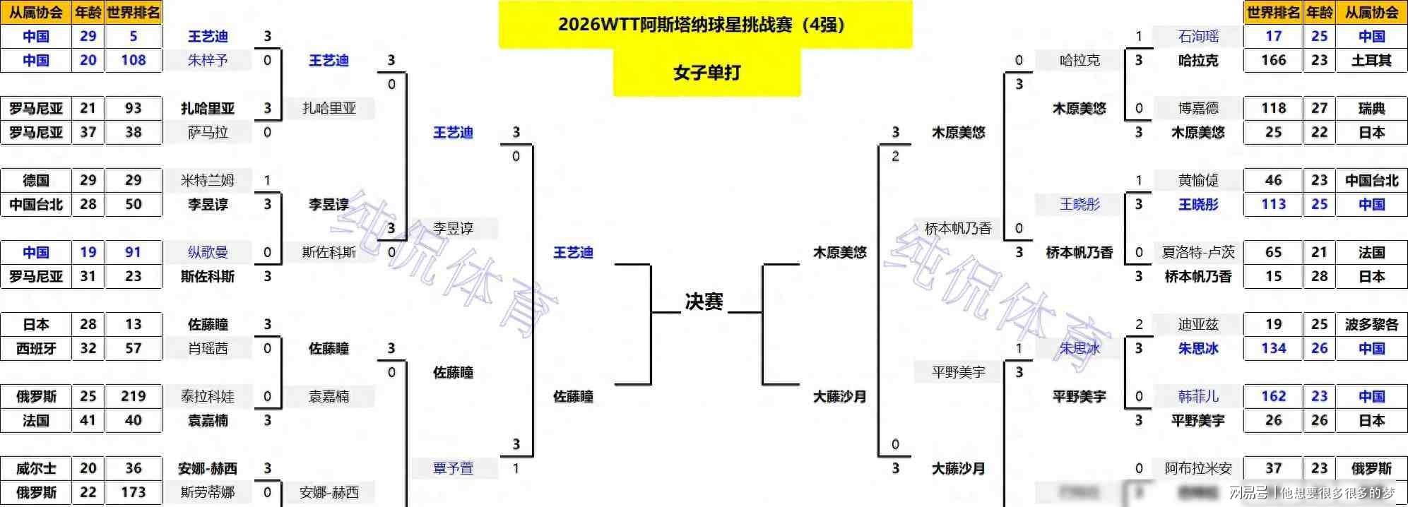 开云集团官方网站_Kering中文官方站_精品时尚中文站：单打四强出炉！国乒男单占2席惊现超级黑马；日乒男单8人全军覆没（封面配图）